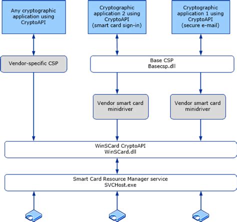 microsoft next generation smart card framework|Smart Card Minidrivers .